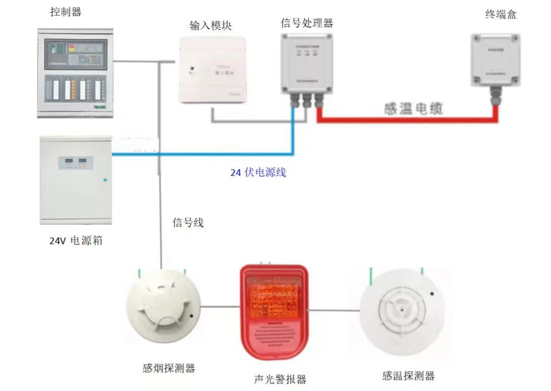 火災自動報警系統